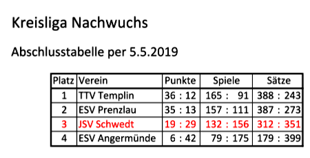 JSV Schwedt: Punktspielrunde Kreisliga Nachwuchs am 27.02.2019